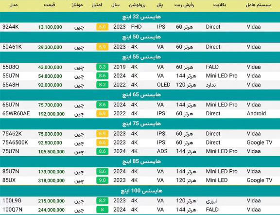 لیست قیمت تلویزیون هایسنس Hisense - بهار 1404