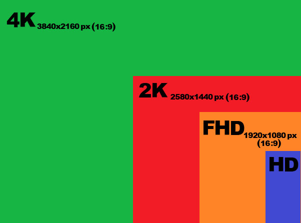 مقایسه صفحه نمایش 4K