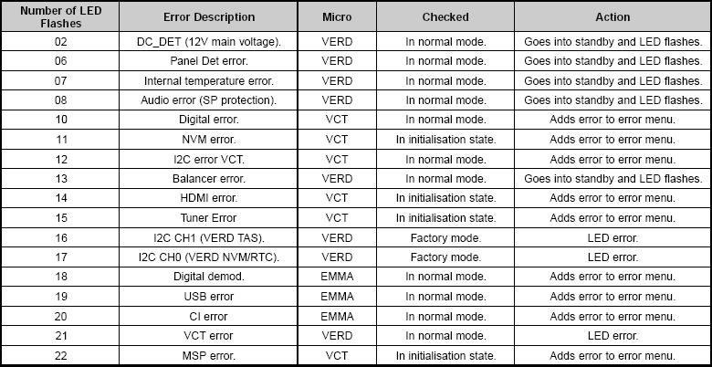 جدول تعداد چشمک زدن چراغ تلویزیون های LCD سونی