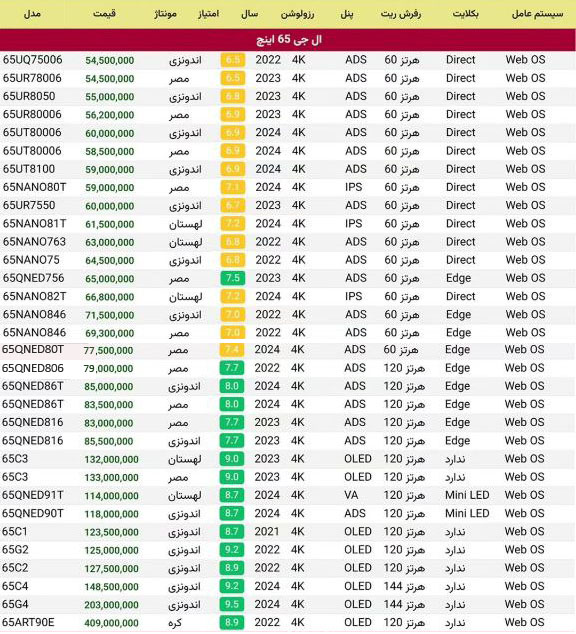 لیست قیمت تلویزیون 65 اینچ ال جی LG - بهار 1404