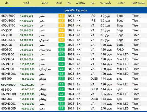 لیست قیمت تلویزیون 65 اینچ سامسونگ - تابستان 1404