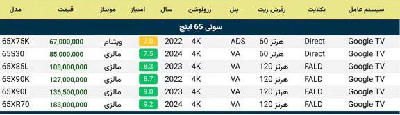 لیست قیمت تلویزیون 65 اینچ سونی - بهار 1404