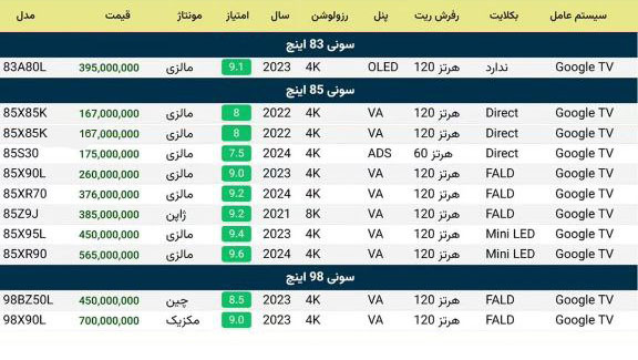 لیست قیمت تلویزیون 83 تا 98 اینچ سونی SONY - بهار 1404