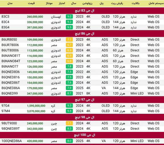لیست قیمت تلویزیون های 83 تا 98 اینچ و 100 اینچ ال جی LG - تابستان 1404