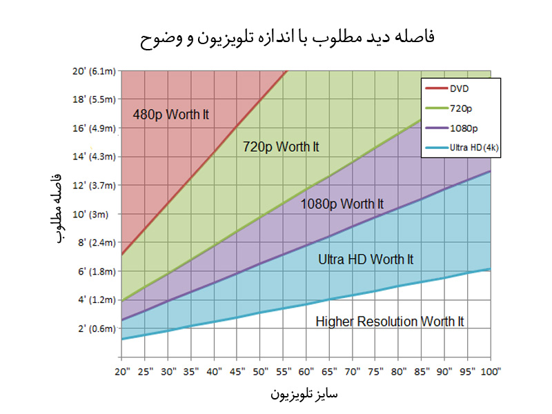فاصله مطلوب با سایز تلویزیون و وضوح