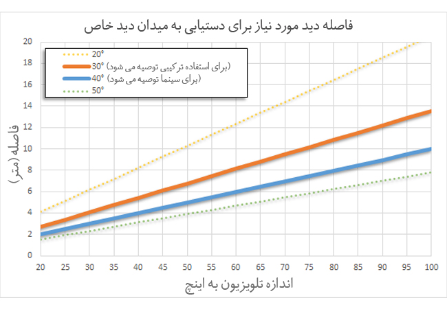 فاصله دید مورد نیاز برای دستیابی به میدان دید خاص
