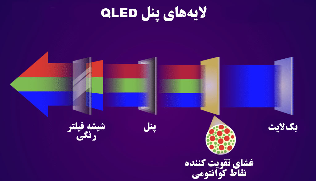 لایه های پنل QLED